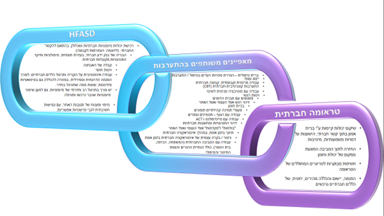 תרשים 2: הצעות להתערבויות חברתיות