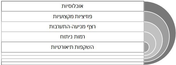 קלידוסקופ בעל חמישה מסננים המתארים את ההיבטים בשדה הפסיכולוגיה החינוכית