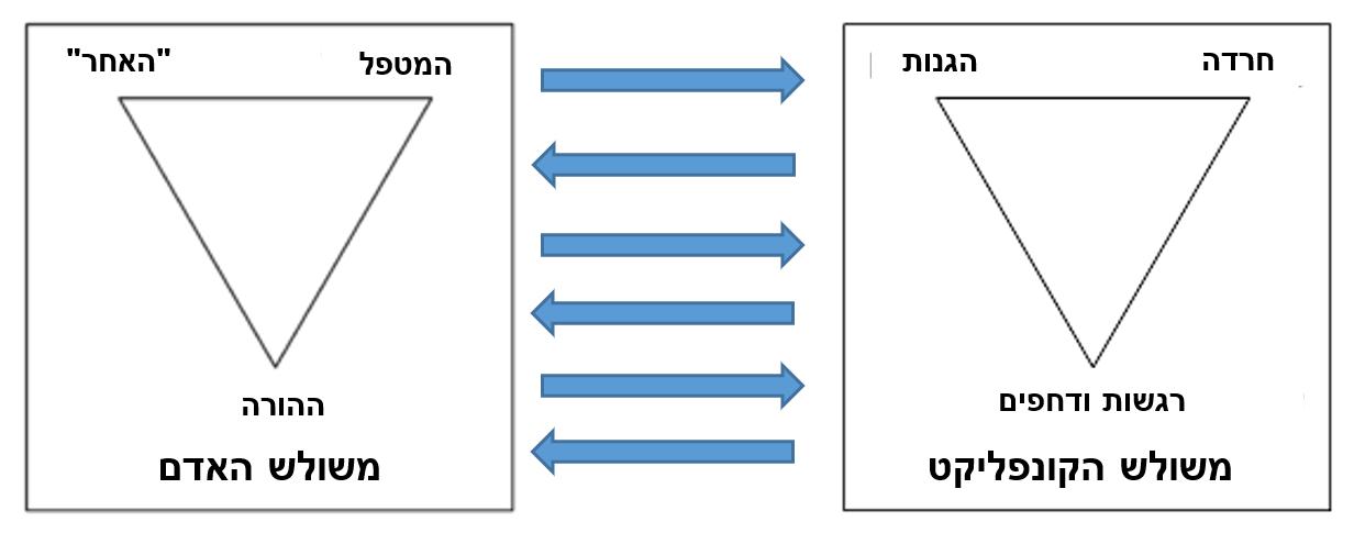 משולש הקונפליקט ומשולש האדם