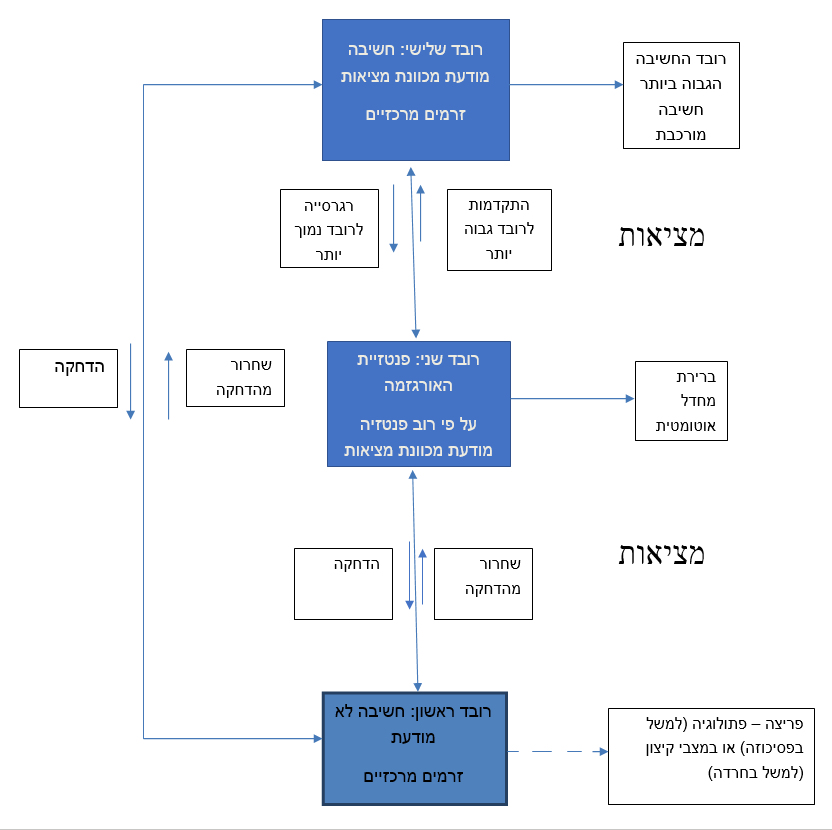 תרשים של שלושה רובדי חשיבה