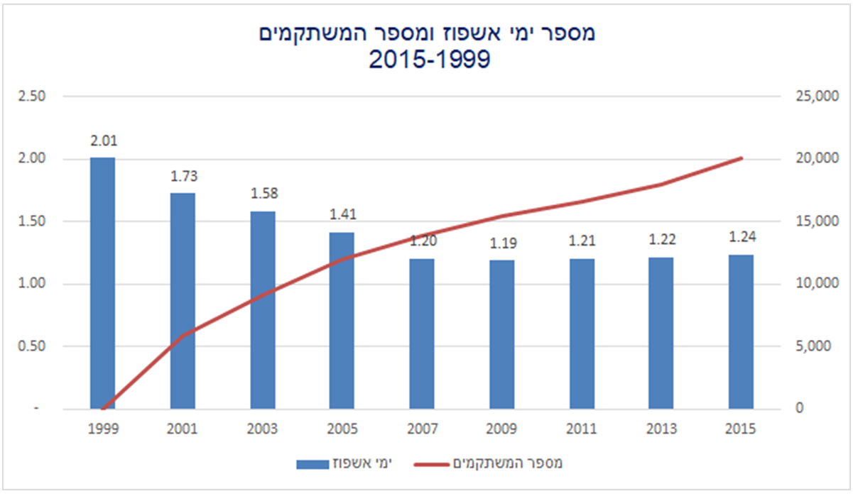 גרף - מספר ימי אשפוז ומספר משתקמים