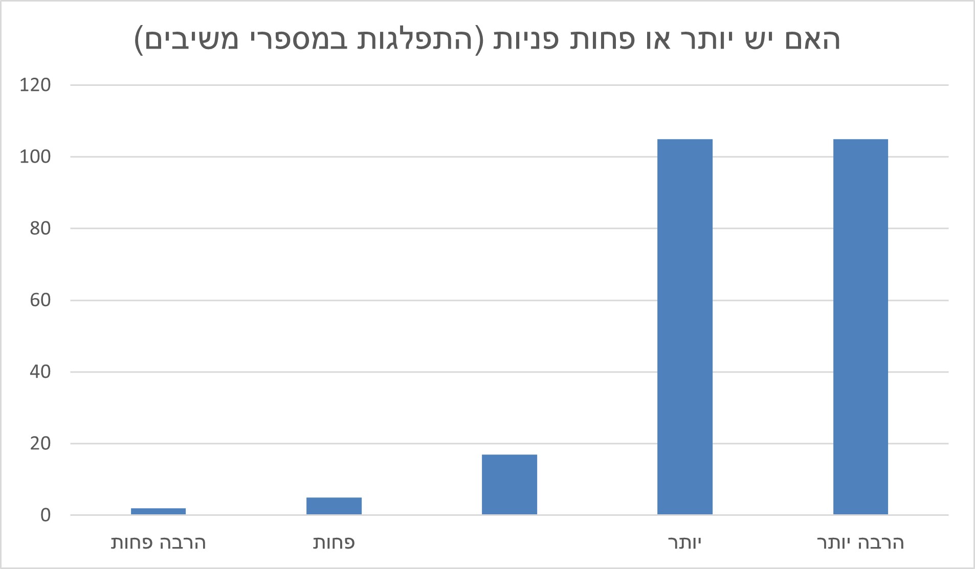 מידת השינוי בכמות הפניות לטיפול