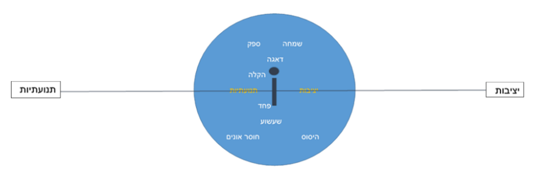 איור של ציר תנועתיות יציבות