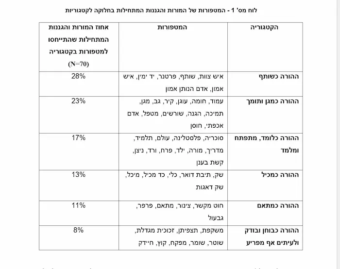 המטפורות של מורות וגננות בחלוקה לקטגוריות