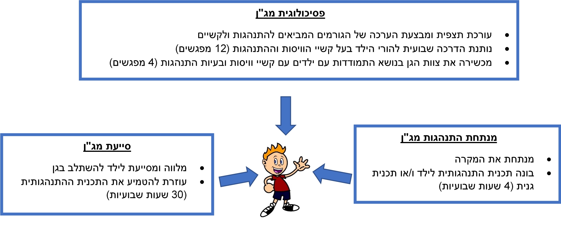 תרשים מס' 1: איך עושים את זה