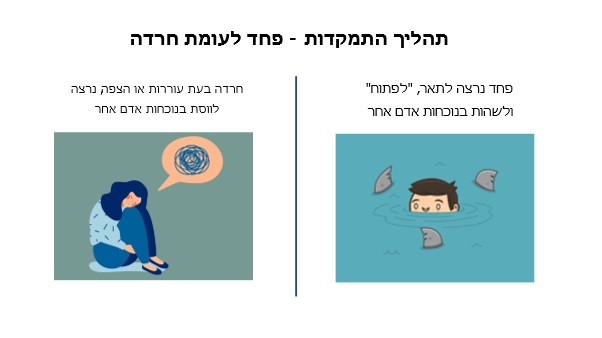 מודל הסולם – ירידה במעמקי הנפש לפי גישת ההתמקדות: 1