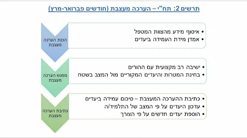 הערכה מעצבת