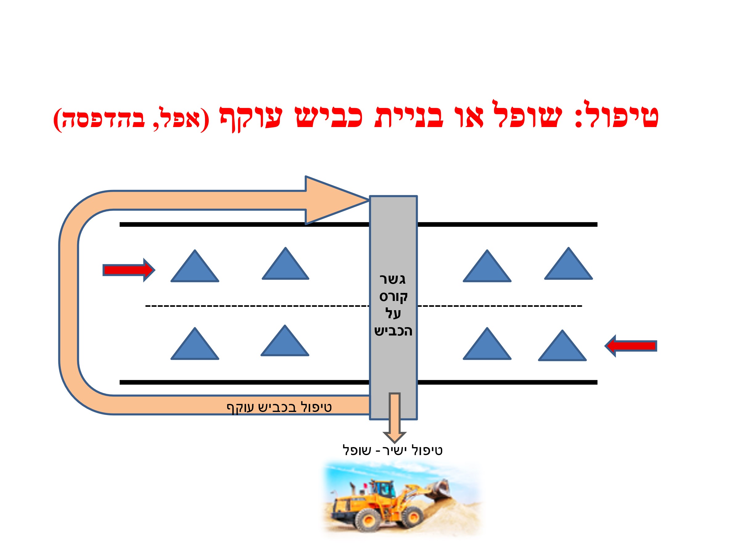 טיפול: שופל או בניית כביש עוקף