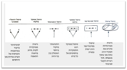 או אני או אתה? שלישיות והתמקמות בטיפול זוגי בפוסט- 2