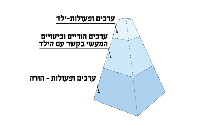 תרשים מפלסי ערכים הורה ילד