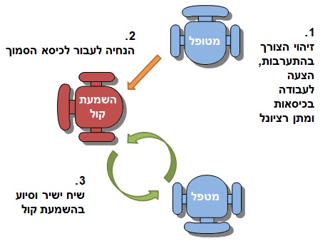 תרשים 2: הצבת הכיסאות בדיאלוג מסוג השמעת קול