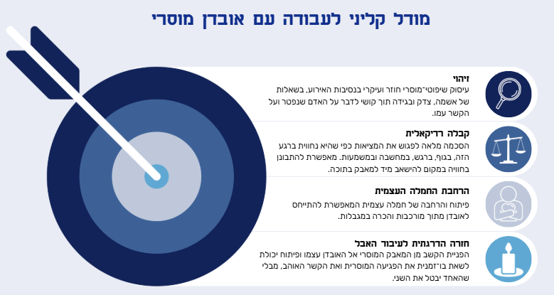 אובדן מוסרי: בין טראומה ערכית לכאב כרוני 1