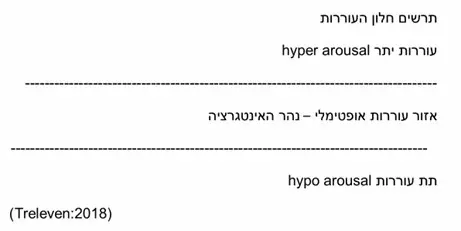 תרשים חלון העוררות