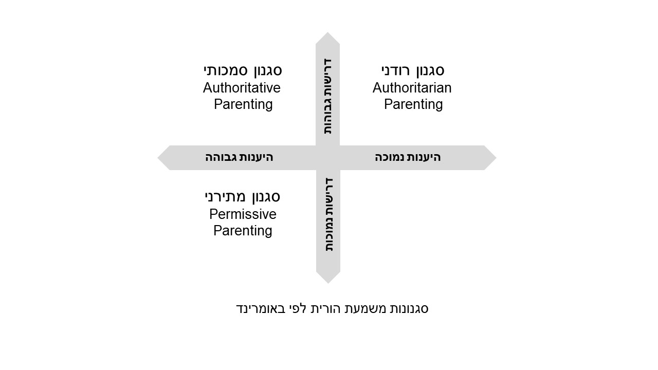 סגנונות הורות