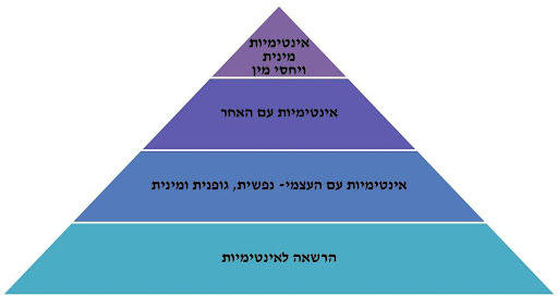 "IN-TOUCH"- מודל משולב לתחושתיות ואינטימיות מינית 2