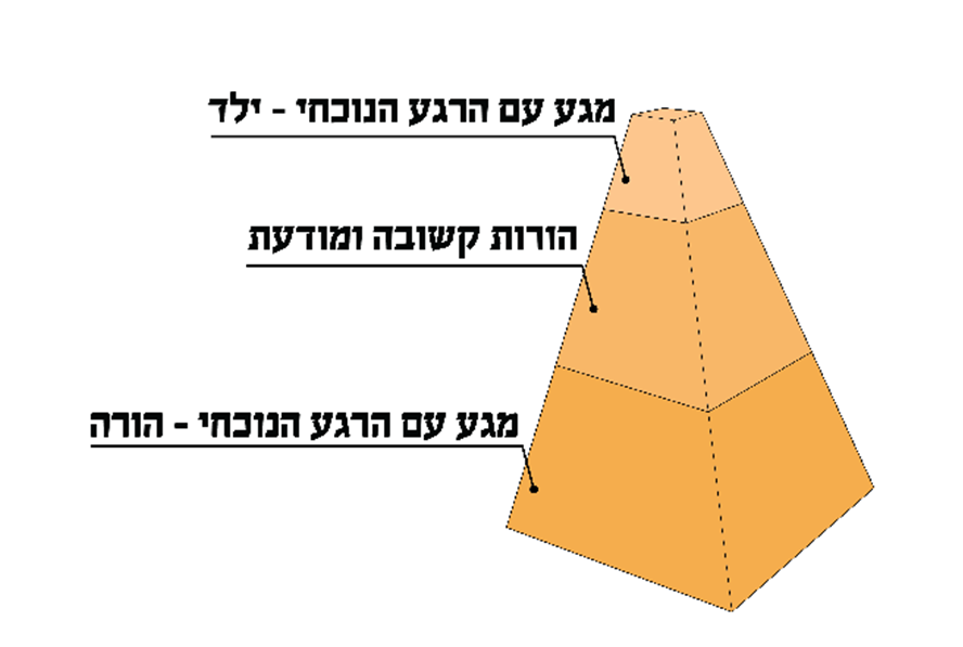 תרשים מגע עם הרגע הנוכחי