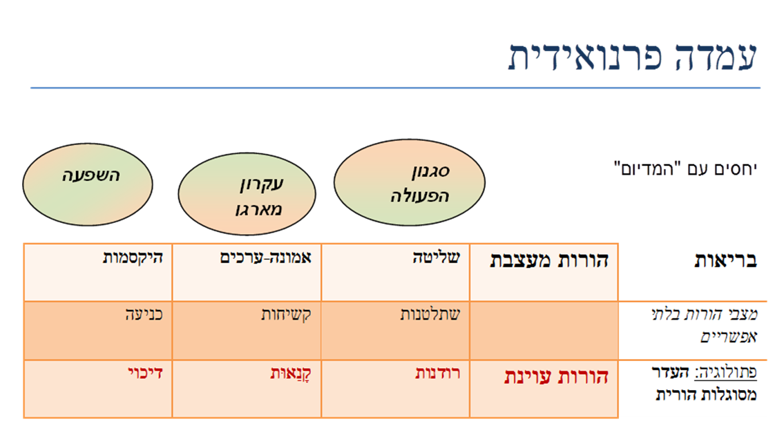 תרשים עמדה פרנואידית