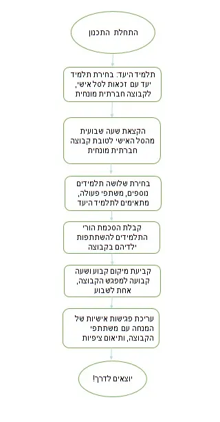 תרשים 1 - תכנון קבוצה חברתית מונחית