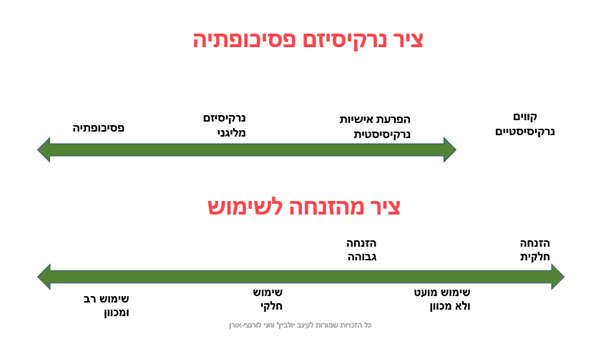 ציר נרקסיזם פסיכופתיה