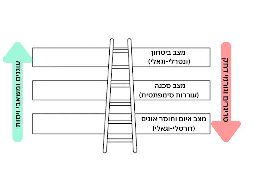 מצפן של ביטחון, חלק ב': התיאוריה הפולי-וגאלית כגשר  2
