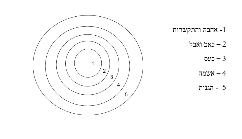 מודל לטיפול דינמי חווייתי בהשראת המושג "פחד מהתמו 1