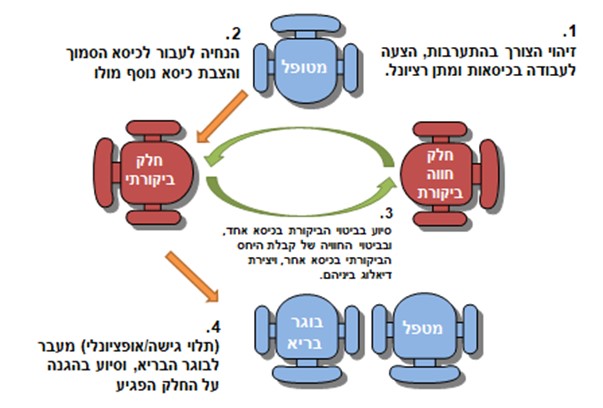 תרשים 8: הצבת כיסאות בדיאלוג מודים במקרה של ביקורת עצמית 