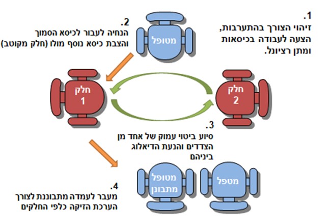 תרשים 5: הצבת כיסאות בדיאלוג בין קטבים 