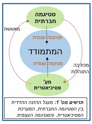 תרשים סטיגמה עצמית