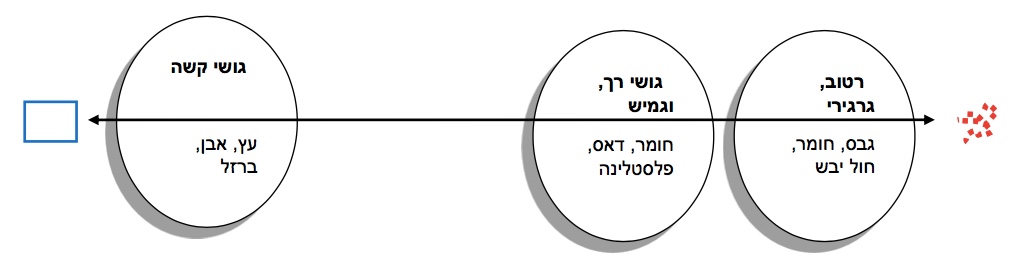 גרף ציר חומרי היצירה ביצירה בתלת-מימד (כהן-אור ופישר, 2015)