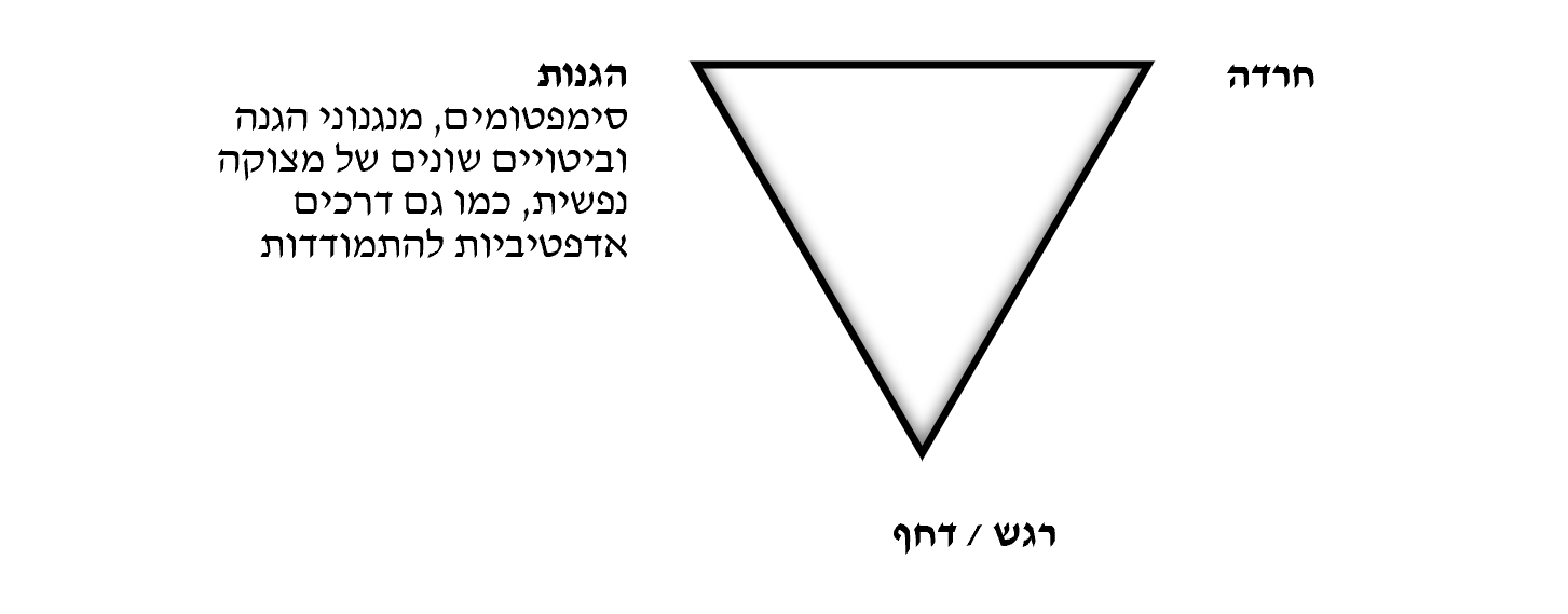 מודל לטיפול דינמי חווייתי בהשראת המושג "פחד מהתמו 2