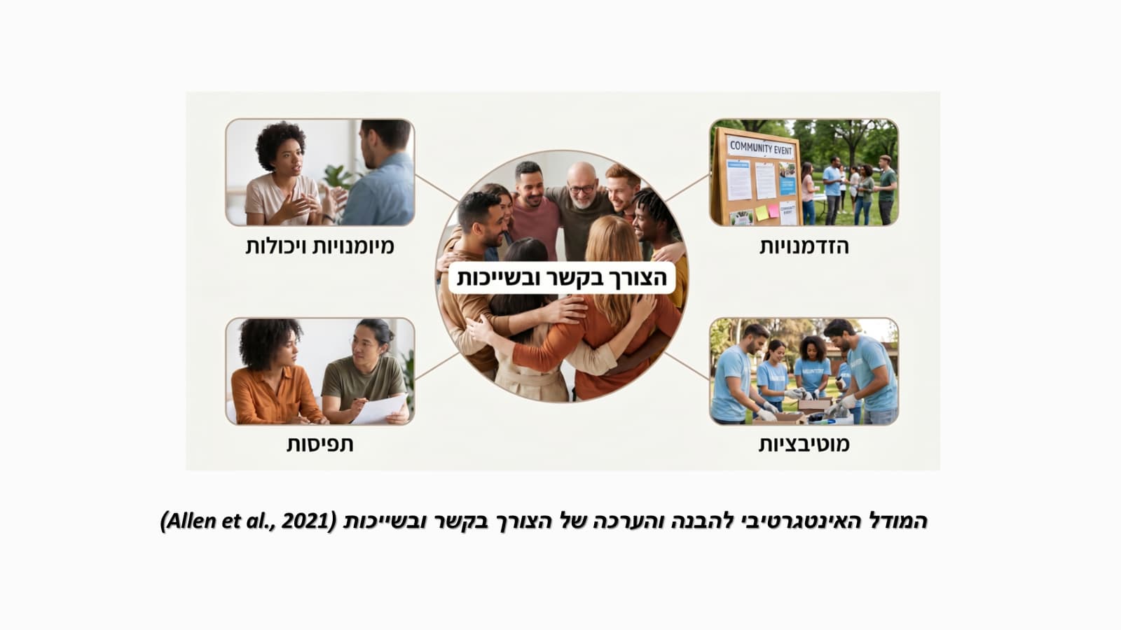 הצורך בקשר ובשייכות - צורך פסיכולוגי ראשוני בכניס 1
