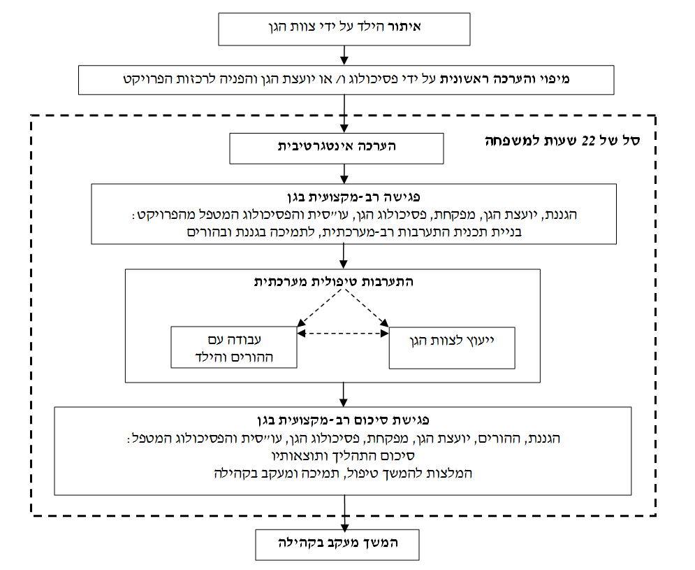 תרשים המפרט את מודל העבודה בתכנית צבעים