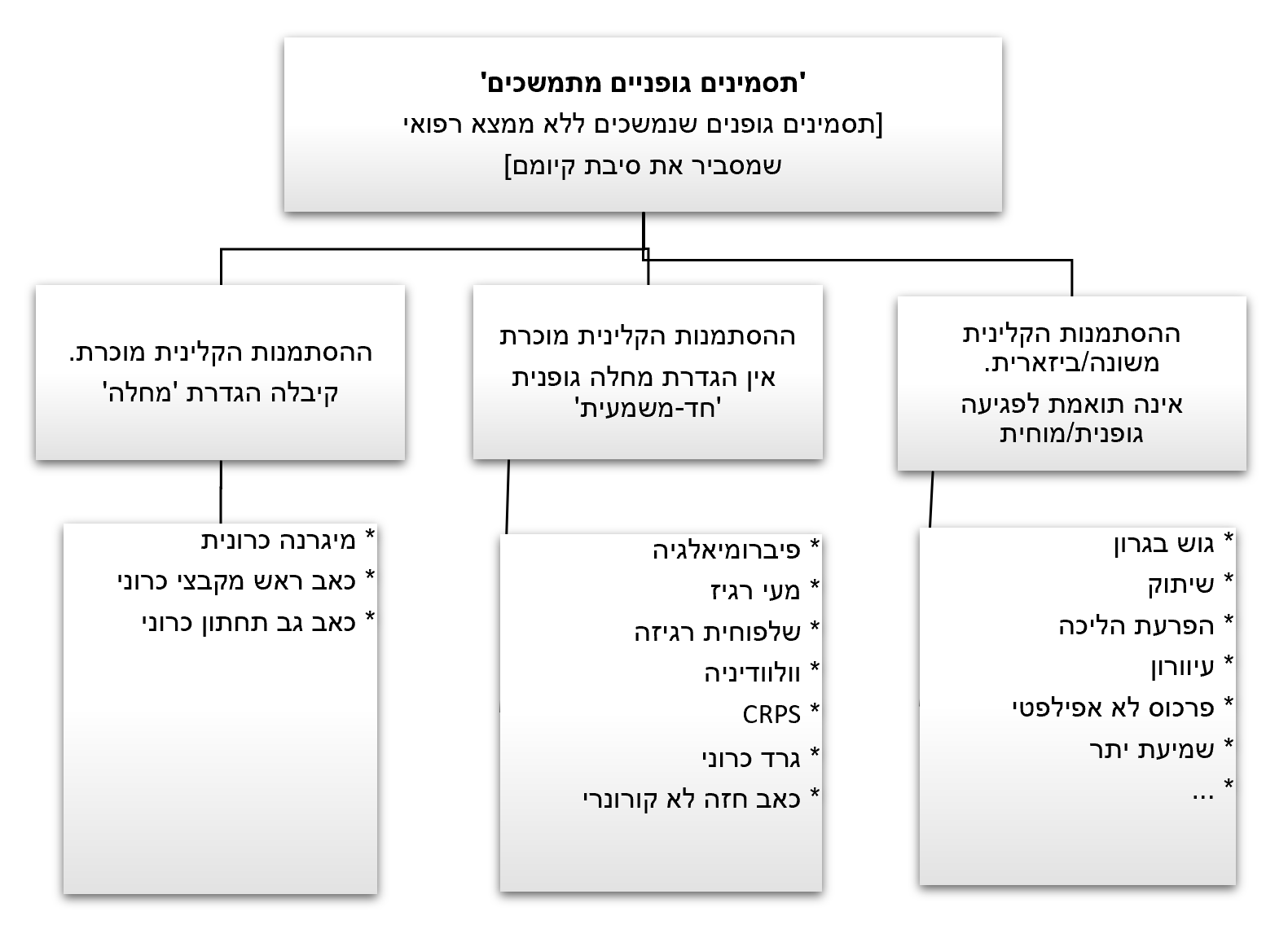 אבני דרך לטיפול בחולה הפסיכוסומטי 2