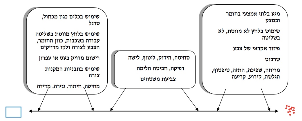 גרף ציר אופני הביטוי (כהן-אור ופישר, 2015)