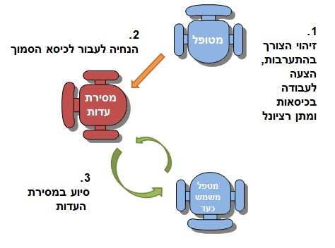 תרשים 3: הצבת הכיסאות בדיאלוג מסוג מסירת עדות בגוף ראשון, שני או שלישי