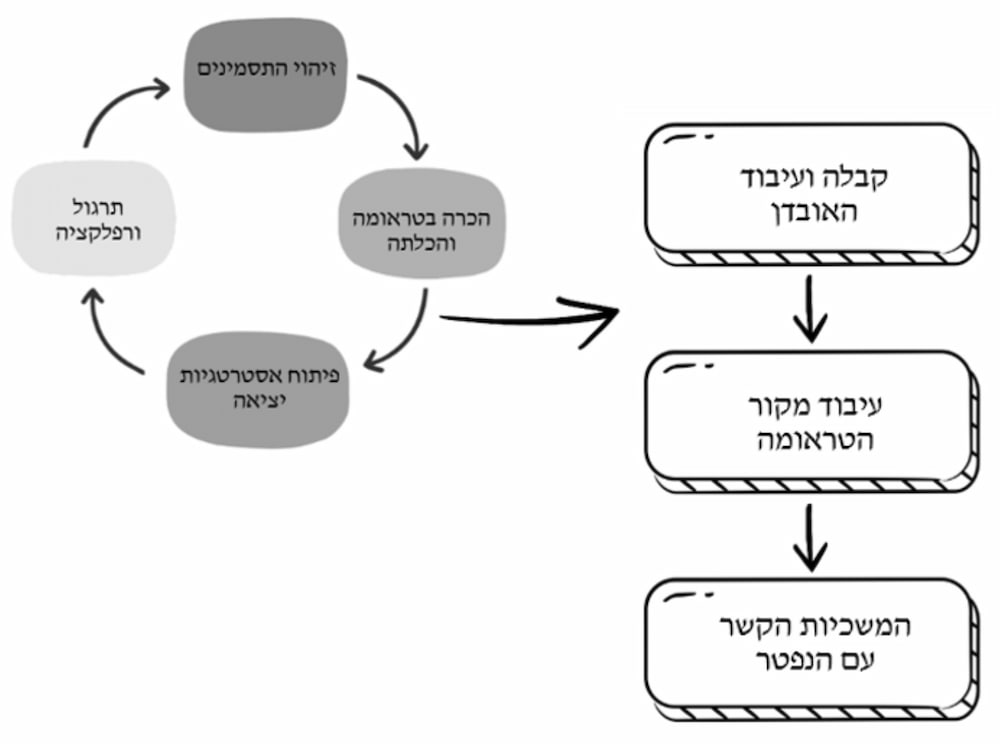 מודל ז.ע.ק.ה: גישה אינטגרטיבית לטיפול באבל טראומתי 1