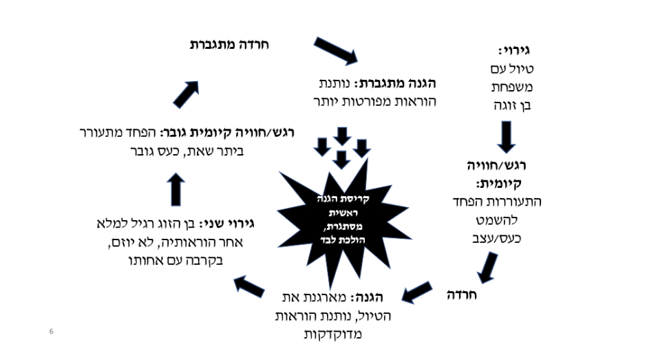 מודל לטיפול דינמי חווייתי בהשראת המושג "פחד מהתמו 6